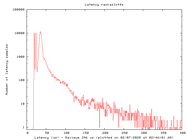 Latency plot of system ras4s