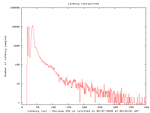 Latency plot of shadow in rack #a, slot #4