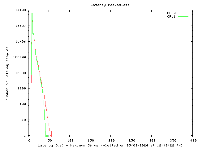 Latency plot of system ras5
