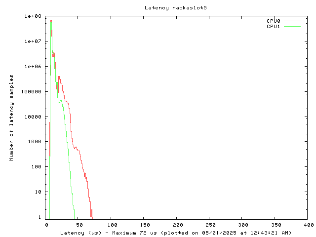 Latency plot of system ras5