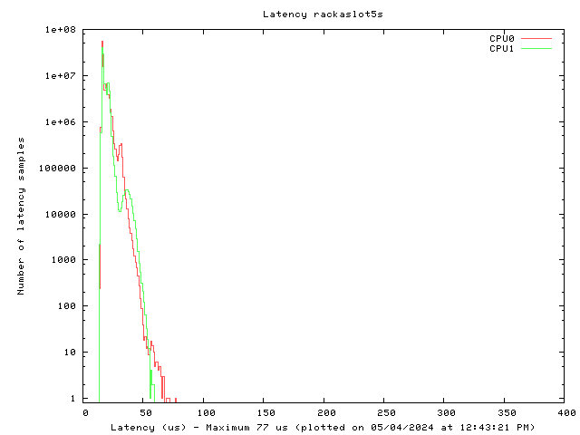 Latency plot of system ras5s