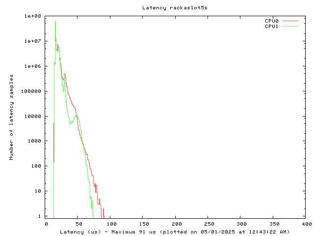 Latency plot of system ras5s