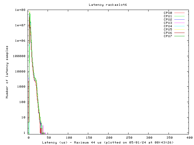 Latency plot of system ras6