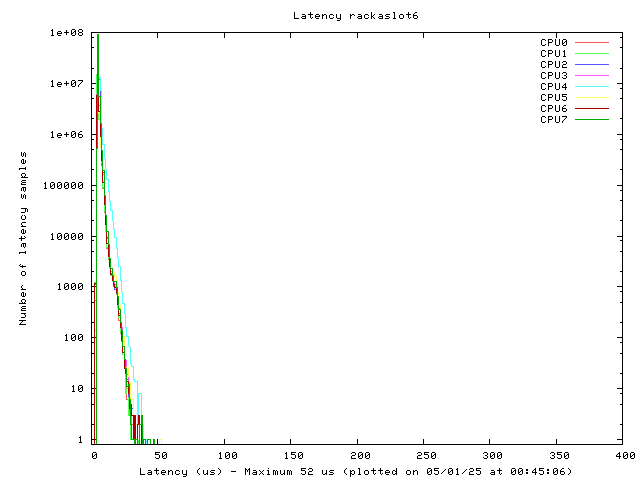 Latency plot of system ras6