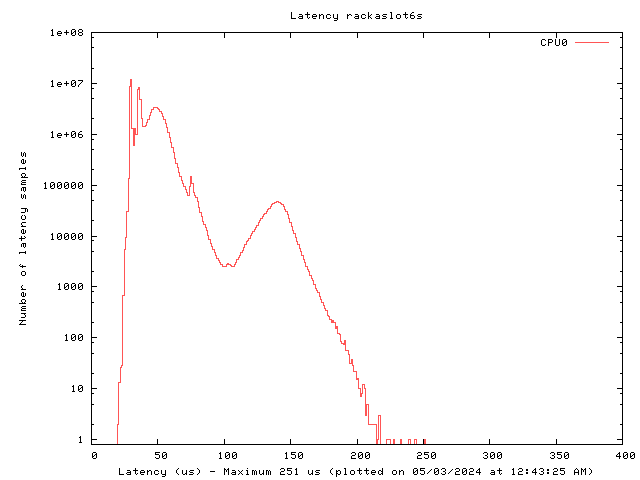 Latency plot of system ras6s