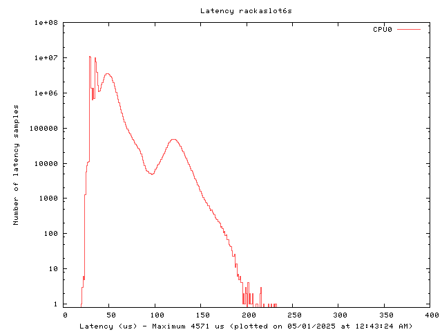 Latency plot of system ras6s