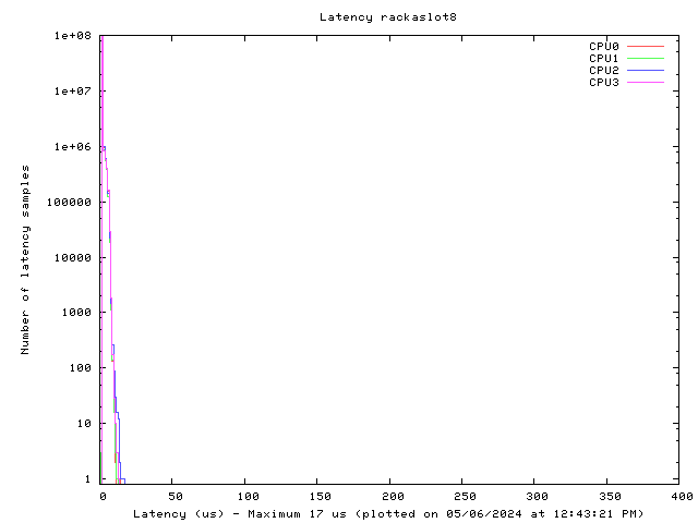 Latency plot of system ras8