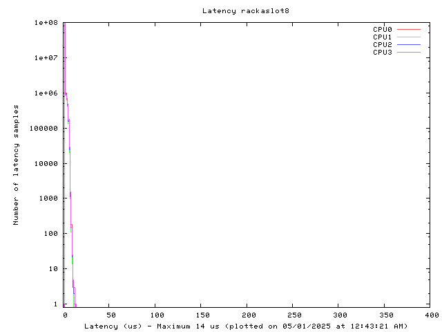 Latency plot of system ras8