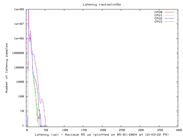 Latency plot of system ras8s