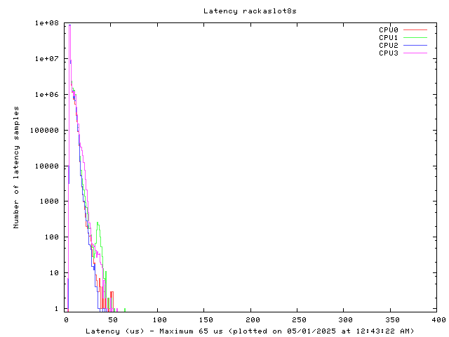 Latency plot of system ras8s