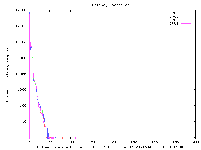 Latency plot of system rbs2