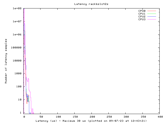 Latency plot of system rbs2s