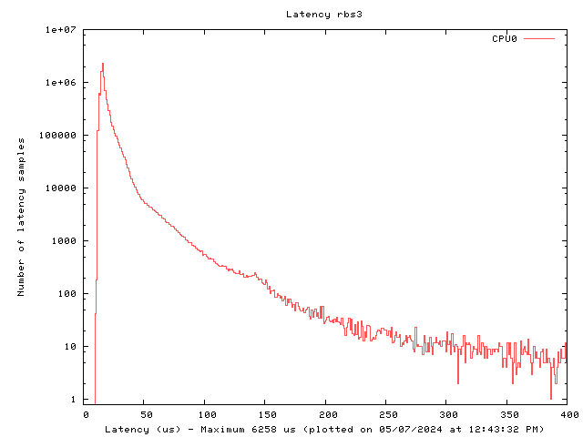 Latency plot of system rbs3