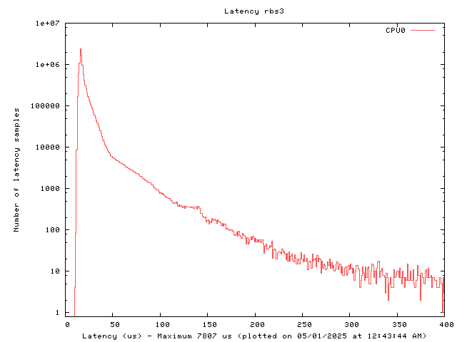 Latency plot of system rbs3