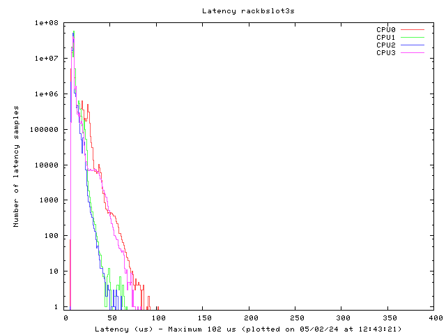 Latency plot of system rbs3s