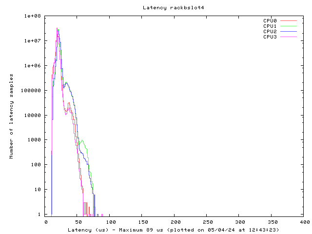 Latency plot of system rbs4