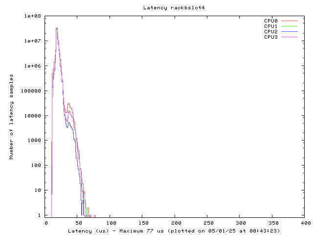 Latency plot of system rbs4