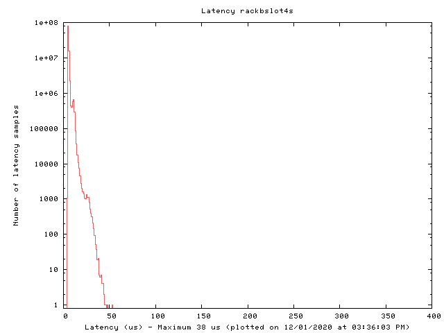 Latency plot of system rbs4s