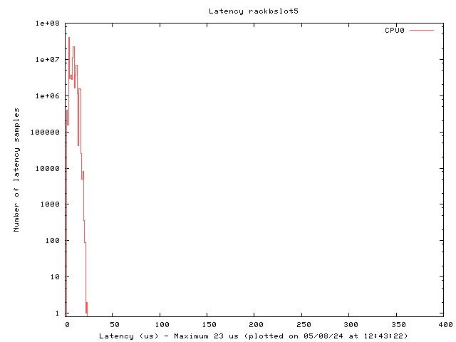 Latency plot of system rbs5