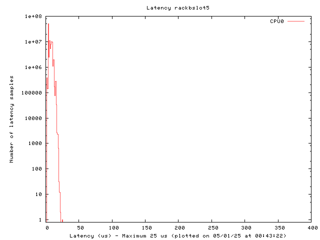 Latency plot of system rbs5