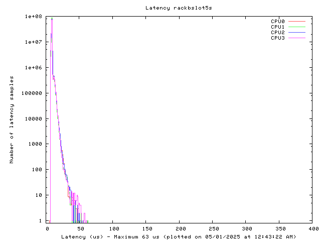 Latency plot of system rbs5s