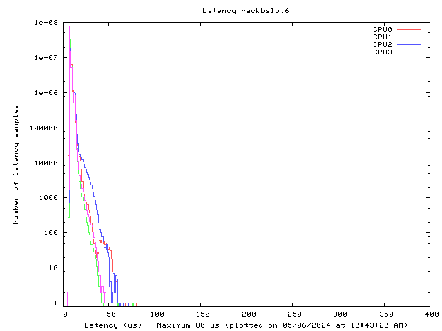 Latency plot of system rbs6