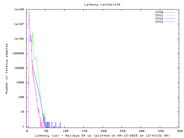 Latency plot of system rbs6