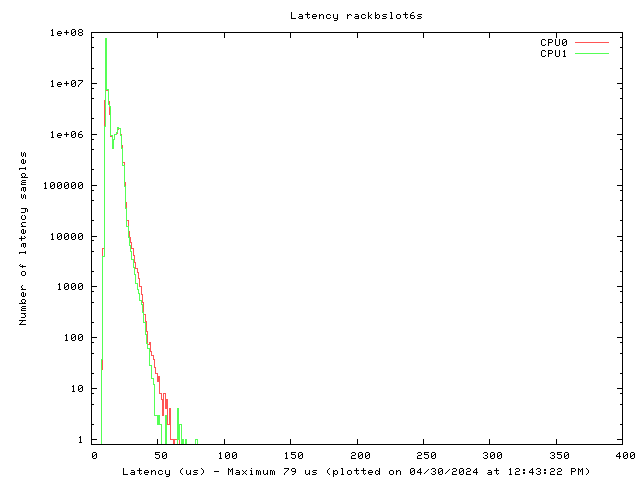 Latency plot of system rbs6s