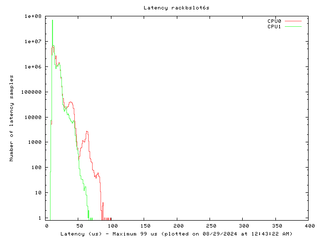 Latency plot of system rbs6s