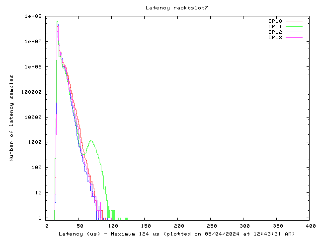 Latency plot of system rbs7