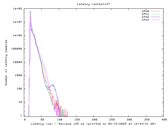 Latency plot of system rbs7