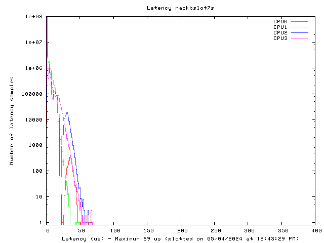 Latency plot of system rbs7s