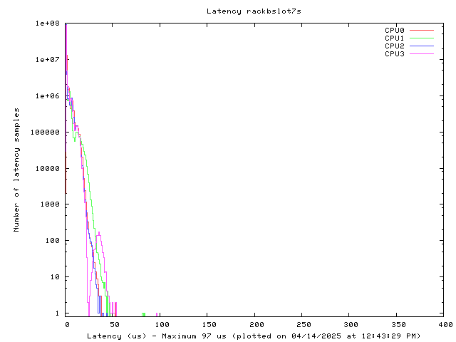 Latency plot of system rbs7s