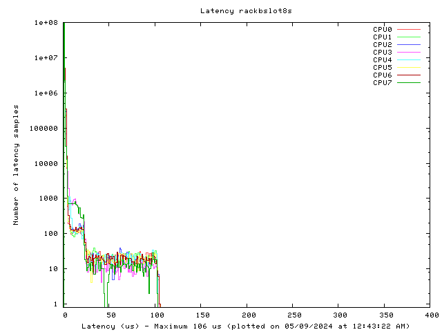 Latency plot of system rbs8s
