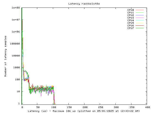 Latency plot of system rbs8s