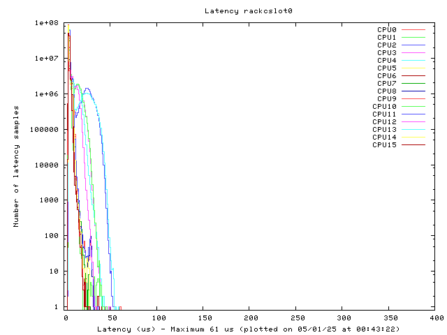 Latency plot of system rcs0