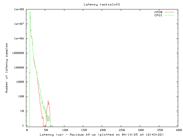 Latency plot of system rcs3