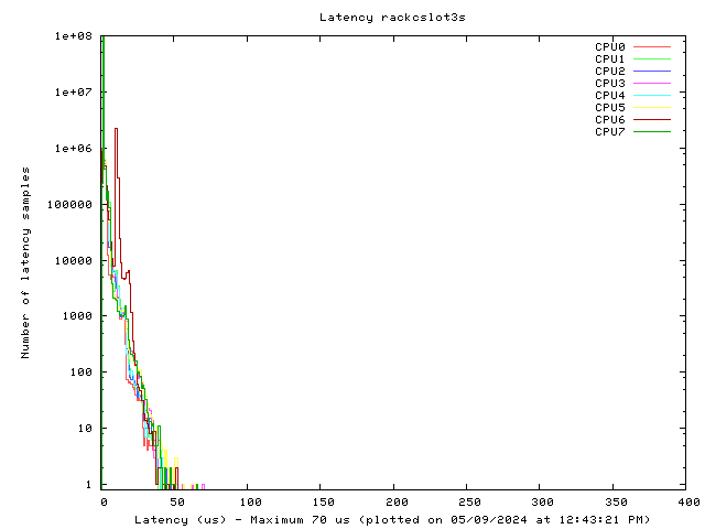 Latency plot of system rcs3s