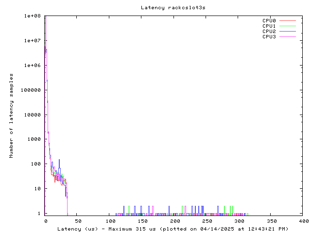 Latency plot of system rcs3s