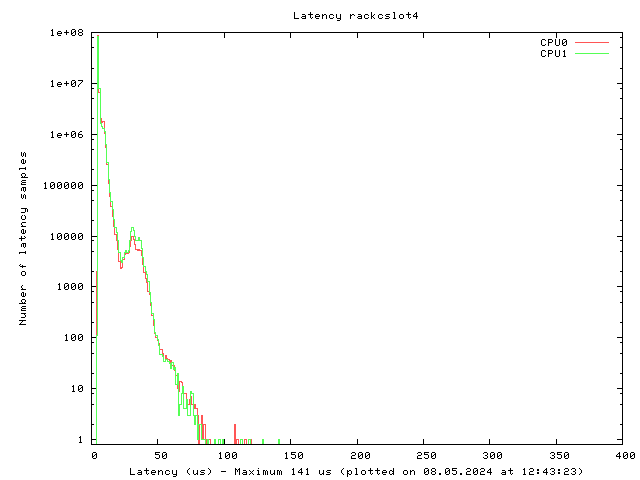 Latency plot of system rcs4