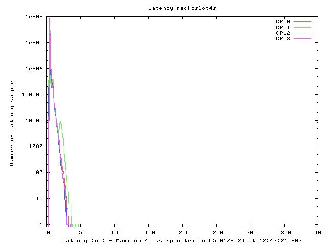 Latency plot of system rcs4s