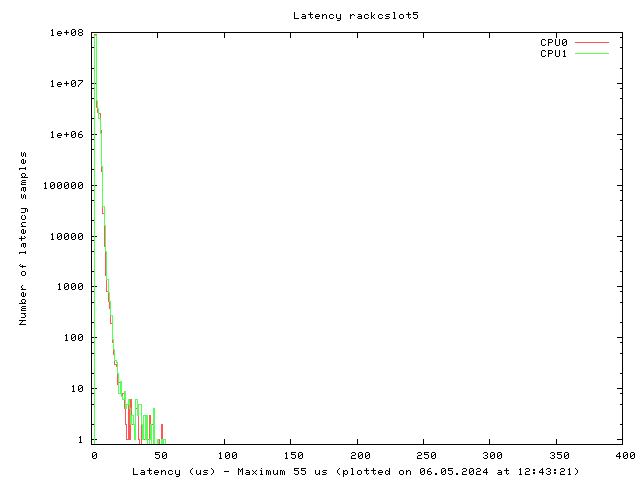 Latency plot of system rcs5