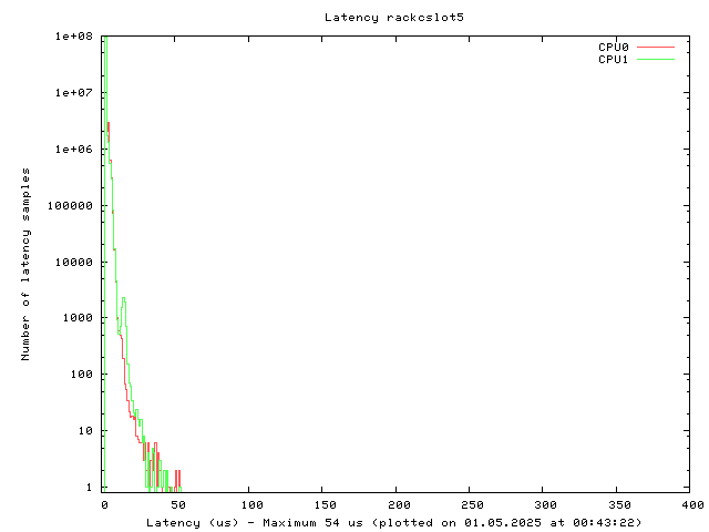 Latency plot of system rcs5