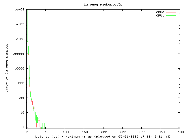 Latency plot of system rcs5s