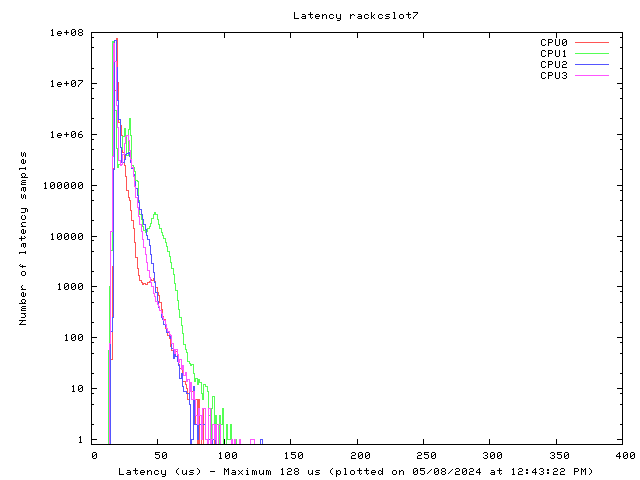 Latency plot of system rcs7