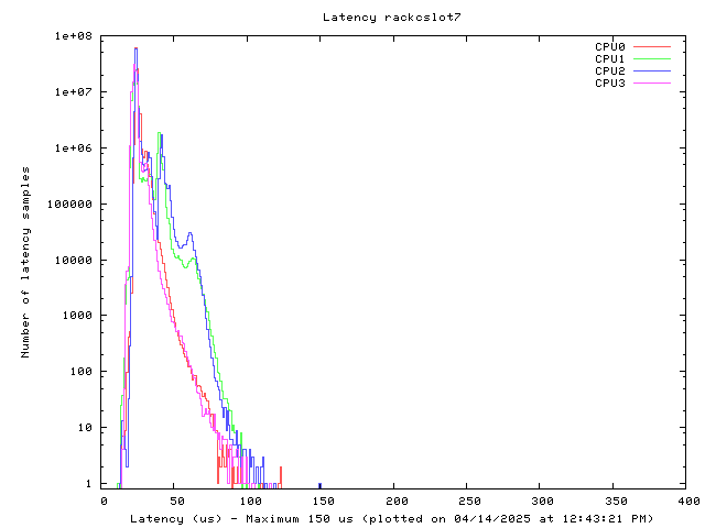 Latency plot of system rcs7