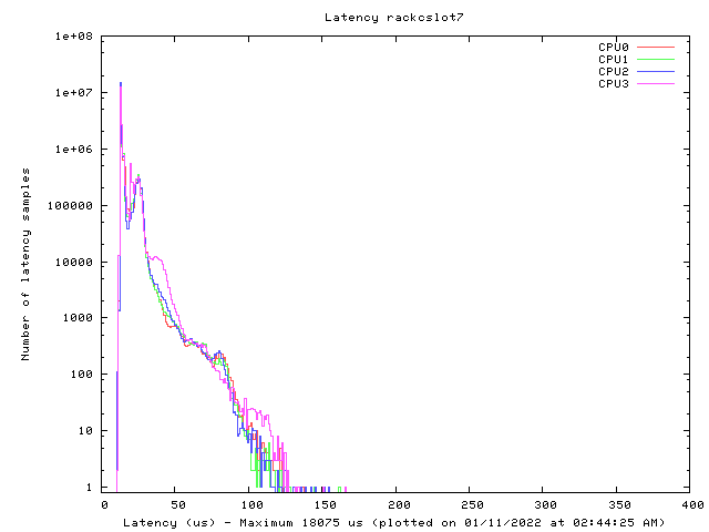 Latency plot of system rcs7s