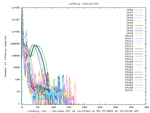 Latency plot of system rcs8