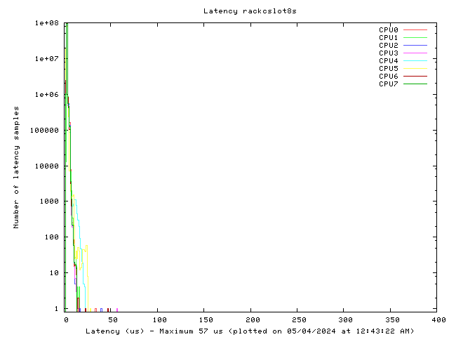 Latency plot of system rcs8s