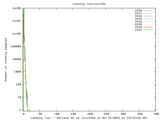 Latency plot of system rcs8s